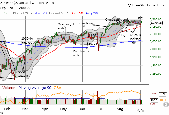The S&P 500 continues to float along in an ever-extending trading range.
