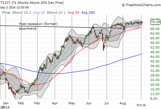 T2107's steady hand indicates the longer-term health of the stock market remains remarkably intact.