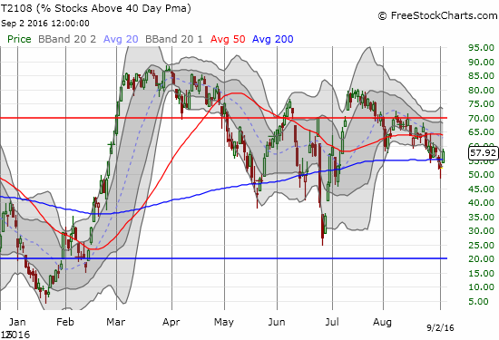 T2108's downtrend exposes an on-going deterioration of short-term technicals for the general stock market. 