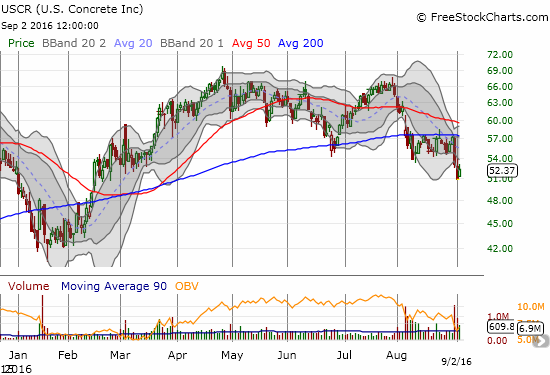 Since an early August gap down, sellers and resistance have dominated the action on U.S. Concrete (USCR). It looks like a don't buy/sell/short here.