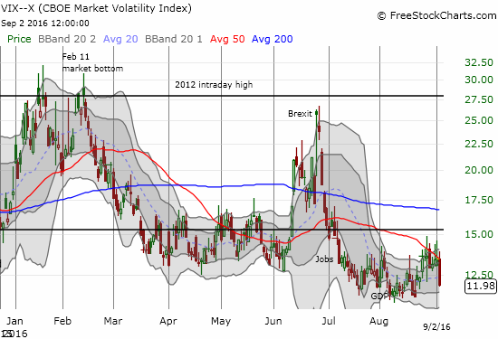 Back to the drawing board for the volatility index, the VIX.