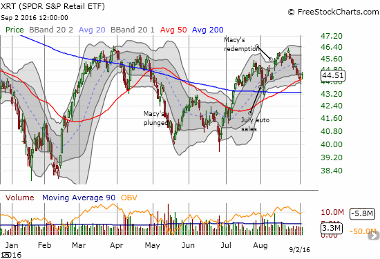 The SPDR S&P Retail ETF (XRT) is also trying to hold support at its 50DMA. However a double-top for 2016 may already be a lock.