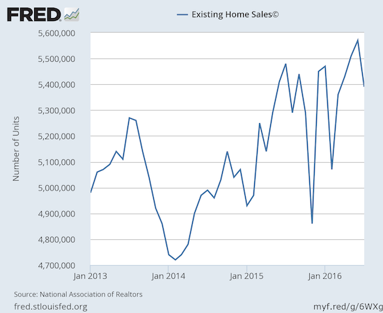 Existing home sales come off a 9-year high.