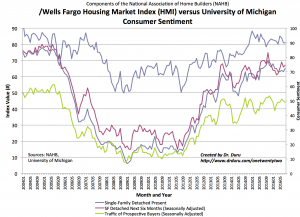 The components of the Housing Market Index (HMI) for current and new sales more than compensate for the decline in future traffic.