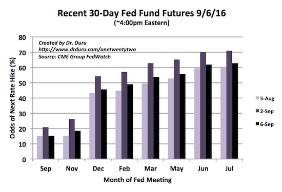 Futures market push out the next rate hike to February, 2017.