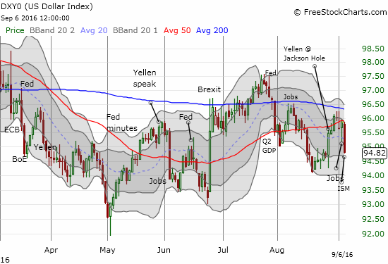 A smackdown for the U.S. dollar index as resistance around the 50-day moving average (DMA) seems to hold. The Jackson Hole gains are almost all gone now.