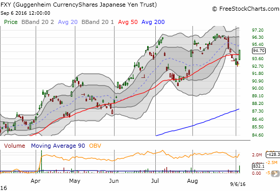 The CurrencyShares Japanese Yen ETF (FXY) makes a fresh bid to retain its uptrend as it closes above its 50DMA again.