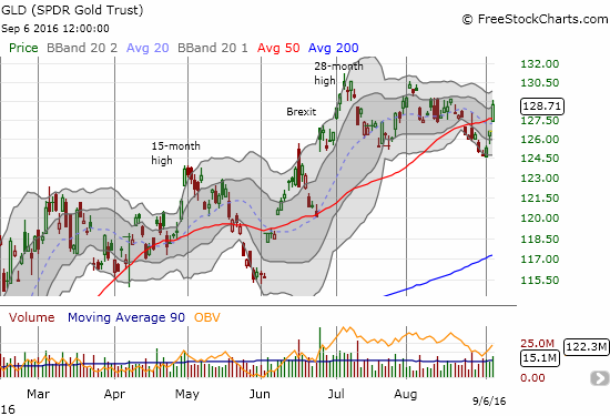 The SPDR Gold Shares (GLD) challenges its topping pattern with a surge above its 50DMA