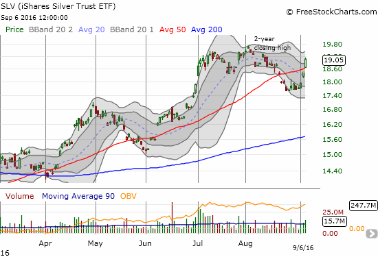 The iShares Silver Trust (SLV) makes a bid for a new 2-month high as it punches above its 50DMA