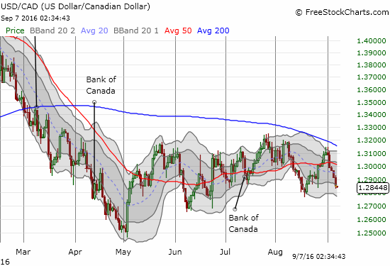 USD/CAD trades back to the bottom of an extended trading range.