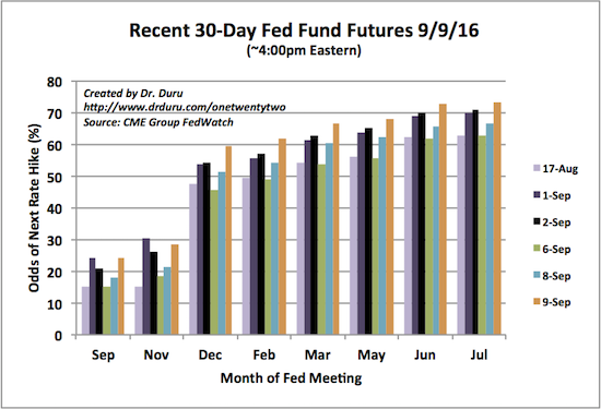 Less than a month ago, the market did not expect the next rate hike until March. In September expectations have already cycled from December to March and back to December again.