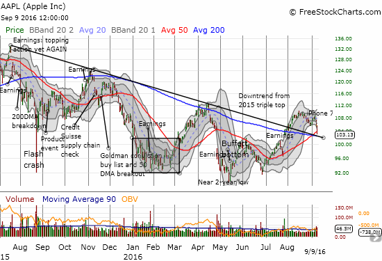 Apple (AAPL) is definitely not benefiting from Samsung's Galaxy phone woes. AAPL is completing a roundtrip from its recent breakout from the former 2015-2016 downtrend.