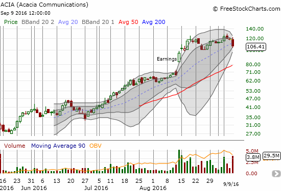 Is the run-up on Acacia Communications, Inc. (ACIA) coming to an end or is it coiling for a fresh surge?