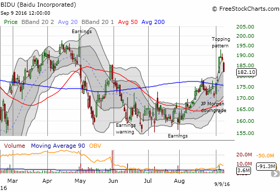 Baidu (BIDU) followed through on a topping pattern (evening star)