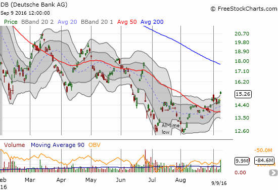 Deutsche Bank (DB) is starting to get impressive support form buyers as good news streams in.