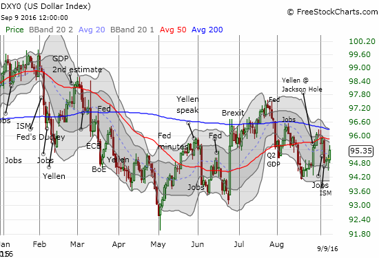 The U.S. dollar index rallies but 50DMA resistance lays immediately overhead. Looses from the poor ISM still hold.