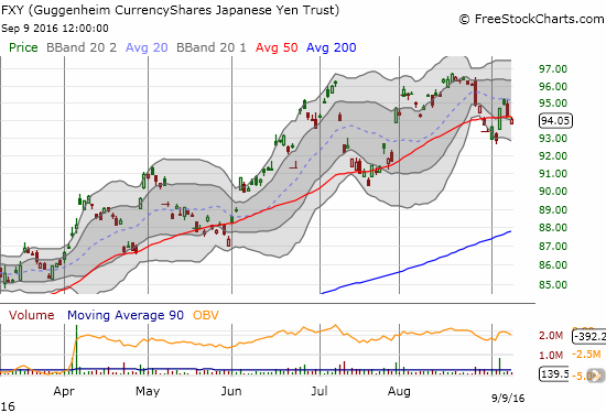 CurrencyShares Japanese Yen ETF (FXY) is looking more toppy with another 50DMA breakdown.