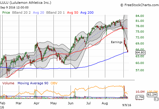 Lululemon Athletica Inc. (LULU) risks losing its status as a momentum stock if its 200DMA support gives way.