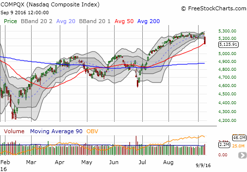 The NASDAQ (QQQ) also lost 2.5% but it just barely cracked 50DMA support.