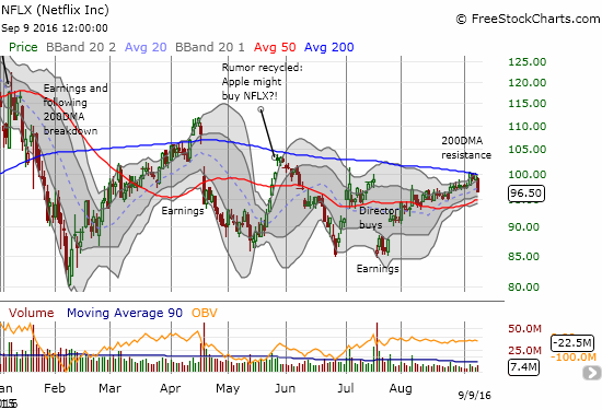 Netflix met stiff resistance at its 200DMA resistance.