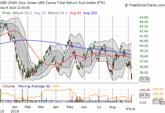 The iPath Bloomberg Cocoa SubTR ETN (NIB) loses almost 3.9% on a heavy day of selling.