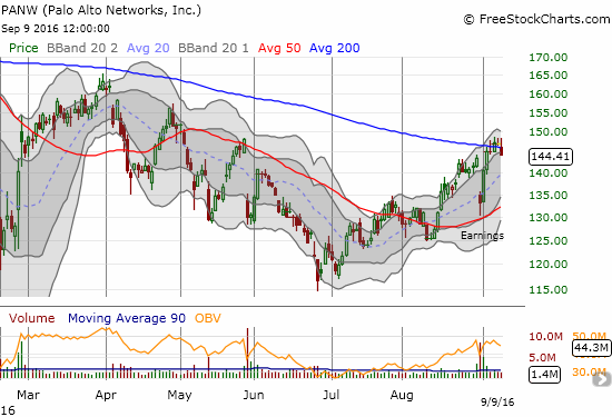 Palo Alto Networks (PANW) runs into stiff resistance at its declining 200DMA.