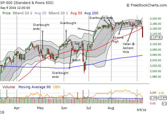 The S&P 500 (SPY) finished what it started nine trading days ago. This time the index gapped down, lost 2.5%, closed at its lows, broke the recent trading range, and, for good measure, broke down below support at its 50-day moving average (DMA).