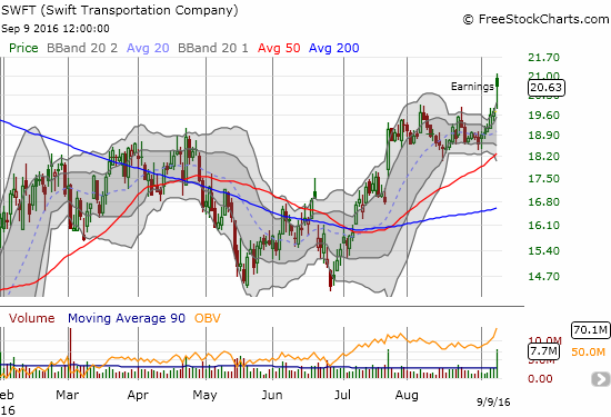 Swift Transportation Company (SWFT) launches to a new 13-month high.