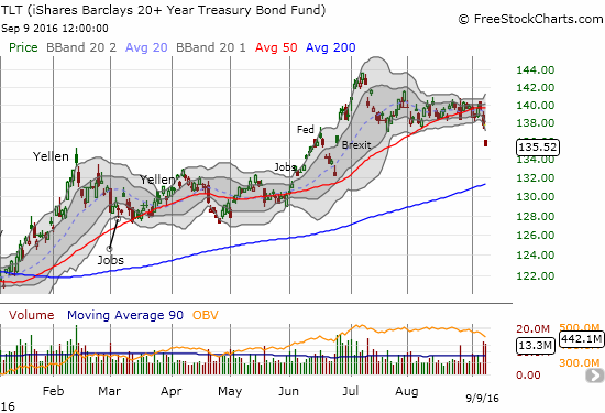 iShares 20+ Year Treasury Bond (TLT) breaks down from its lofty heights.