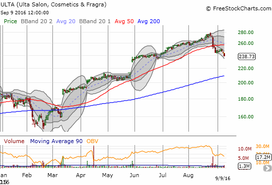 ULTA Salon, Cosmetics & Fragrance, Inc. (ULTA) confirmed its 50DMA breakdown with a resumption of selling.