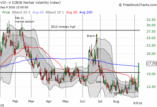 As the old adage goes, low volatility begets high volatility. A near 2-month trading range that scraped at rock-bottom levels resolves to the upside in a massive 40% one-day gain.