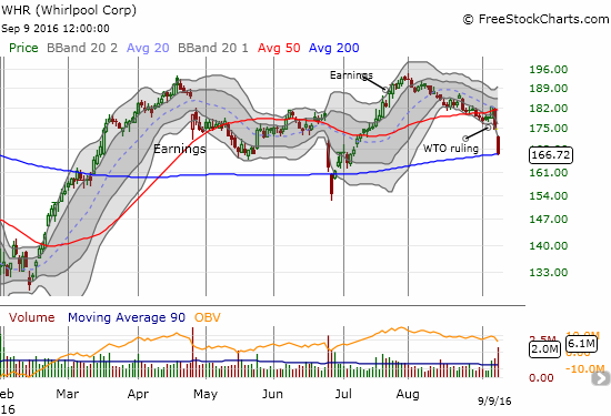 Whirlpool (WHR) slams into 200DMA support as the stock completes a post-Brexit roundtrip.