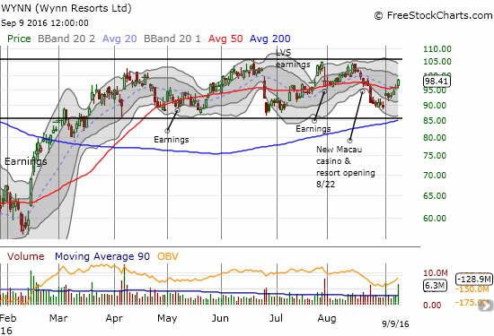 Wynn Resorts (WYNN) displays relative strength as it continues to work its way upward through its trading range.