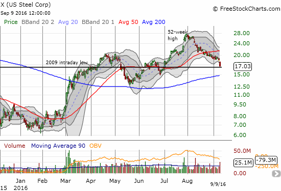 The lofty heights of U.S. Steel (X) look a lot shakier as recent selling accelerates.