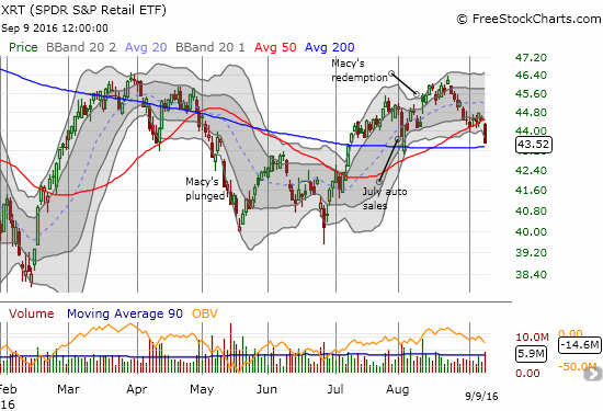 SPDR S&P Retail ETF (XRT) plunges through 50DMA support. Support at its 200DMA is next up.