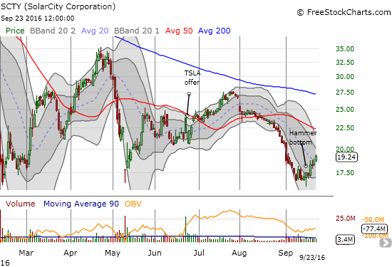 Solar City (SCTY) makes a bid for a more lasting bottom as buyers take the stock up 9.9% for the week.