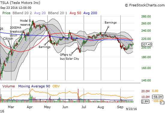 Tesla Motors (TSLA) struggles to follow-through on its successful retest of June lows. Resistance also looms overhead from its 50 and 200DMAs.