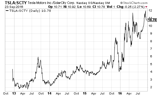 TSLA's out-performance over sCTY comes to another abrupt end after printing a new high.