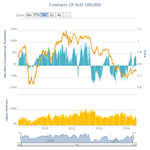 Large drops in speculator net longs from a bullish period have tended to presage drops in the Australian dollar