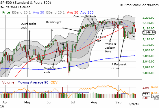 The S&P 500 seems to confirm resistance at its 50-day moving average (DMA).