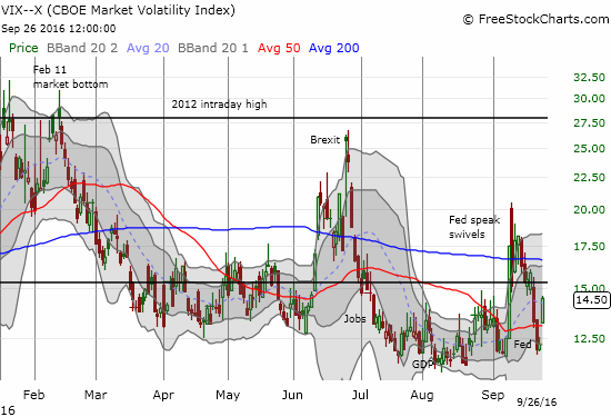 The volatility index, the VIX, pops for a 1-day 18% gain.