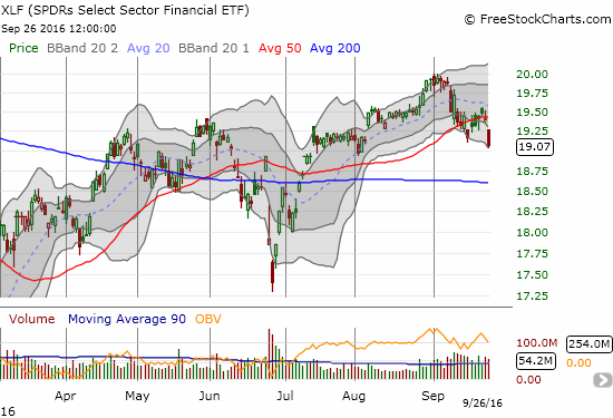Financial Select Sector SPDR ETF (XLF) appeared to confirm a 50DMA breakdown with a new 7+ week low.