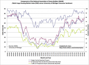 A simultaneous jump in the components pushes the Housing Market Index (HMI) back to its post-recession high.