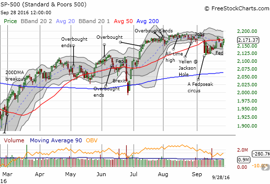 The S&P 500 (SPY) says yet another "hello" to its 50DMA resistance.