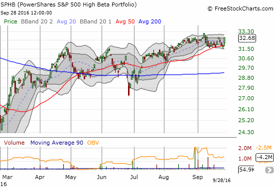 PowerShares S&P 500 High Beta ETF (SPHB) used its 50DMA for firm support. 