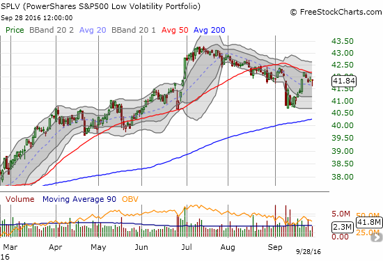 PowerShares S&P 500 Low Volatility ETF (SPLV) cannot get past 50DMA resistance or the general downtrend since July's peak.
