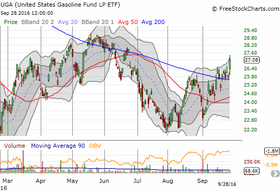 United States Gasoline (UGA) breaks out to a new 3 month high.