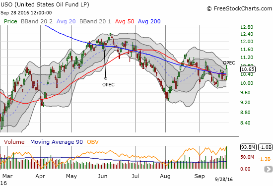 United States Oil (USO) soars on OPEC news but is still fighting lower highs...