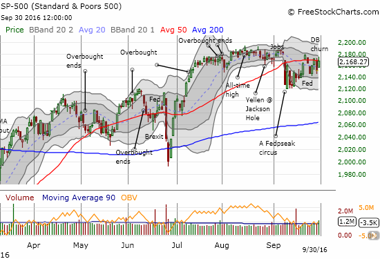 The S&P 500 bounced back from three bouts of quick and sharp selling to close out the month flat. The 50-day moving average (DMA) is now holding as key resistance.