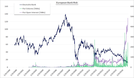 The bears are bumrushing Deutsche Bank (DB).